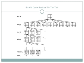 Partial Game Tree for Tic-Tac-Toe
 