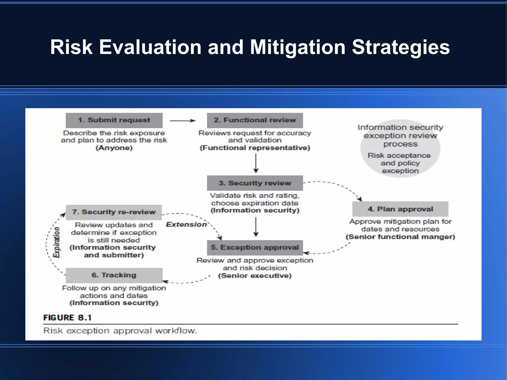 Mitigating Security Risks Security Risk management Chapther 8: Risk Evaluation and Mitigation ...