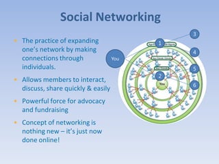 Social Networking
                                              3
• The practice of expanding               1
  one’s network by making                     4
  connections through               You
  individuals.                                5
                                          2
• Allows members to interact,
                                              6
  discuss, share quickly & easily
• Powerful force for advocacy
  and fundraising
• Concept of networking is
  nothing new – it’s just now
  done online!
 