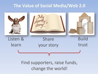 The Value of Social Media/Web 2.0




Listen &        Share                 Build
  learn       your story              trust


      Find supporters, raise funds,
           change the world!
 