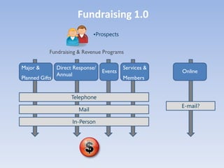 Fundraising 1.0
                                •Prospects


            Fundraising & Revenue Programs

Major &         Direct Response/             Services &
                                   Events                 Online
                Annual
Planned Gifts                                Members


                      Telephone
                                                          E-mail?
                         Mail

                      In-Person
 