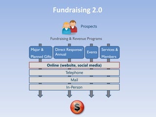 Fundraising 2.0
                                Prospects


            Fundraising & Revenue Programs

Major &         Direct Response/            Services &
                                   Events
                Annual
Planned Gifts                               Members

          Online (website, social media)
                      Telephone
                         Mail
                      In-Person
 