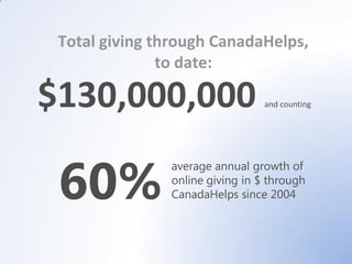 Total giving through CanadaHelps,
               to date:

$130,000,000                     and counting




 60%
               average annual growth of
               online giving in $ through
               CanadaHelps since 2004
 