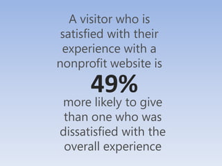 A visitor who is
 satisfied with their
 experience with a
nonprofit website is

      49%
more likely to give
 than one who was
dissatisfied with the
 overall experience
 