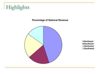 Highlights
Percentage of National Revenue
Northeast
Southeast
Northwest
Southwest
 