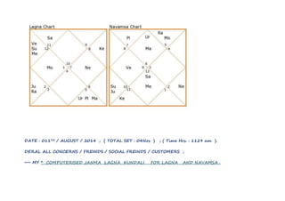 DATE : 011TH / AUGUST / 2014 ; ( TOTAL SET : 04Nos ) ; ( Time Hrs. : 1129 am ).
DERAL ALL CONCERNS / FREINDS / SOCIAL FREINDS / CUSTOMERS ;
~~ MY * COMPUTERISED JANMA LAGNA KUNDALI FOR LAGNA AND NAVAMSA .
 