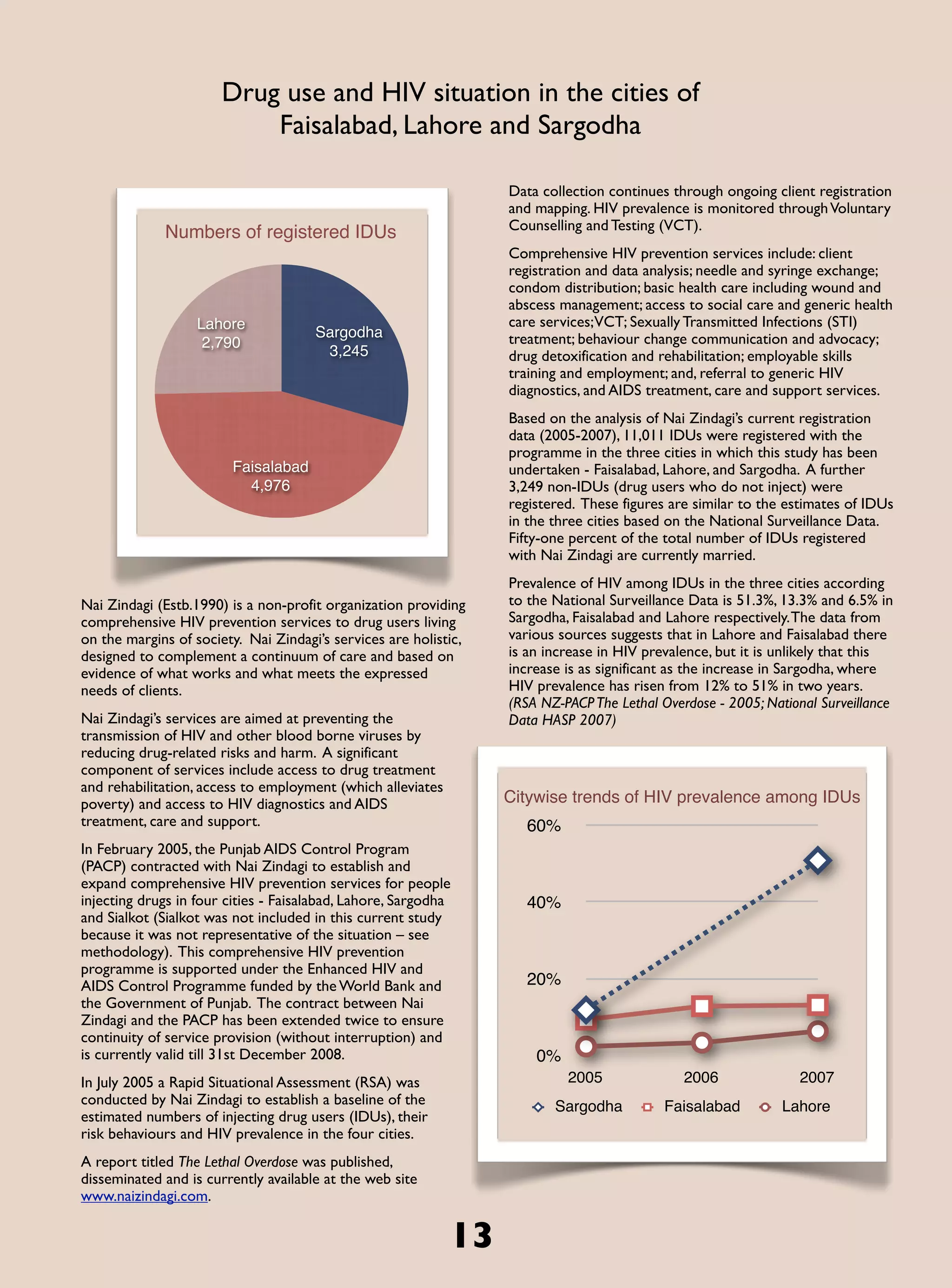 Drug use and HIV situation in the cities of
                           Faisalabad, Lahore and Sargodha

                                                                  Data collection continues through ongoing client registration
                                                                  and mapping. HIV prevalence is monitored through Voluntary
                                                                  Counselling and Testing (VCT).
             Numbers of registered IDUs
                                                                  Comprehensive HIV prevention services include: client
                                                                  registration and data analysis; needle and syringe exchange;
                                                                  condom distribution; basic health care including wound and
                                                                  abscess management; access to social care and generic health
                   Lahore                                         care services;VCT; Sexually Transmitted Infections (STI)
                                      Sargodha                    treatment; behaviour change communication and advocacy;
                    2,790
                                       3,245                      drug detoxification and rehabilitation; employable skills
                                                                  training and employment; and, referral to generic HIV
                                                                  diagnostics, and AIDS treatment, care and support services.
                                                                  Based on the analysis of Nai Zindagi’s current registration
                                                                  data (2005-2007), 11,011 IDUs were registered with the
                                                                  programme in the three cities in which this study has been
                         Faisalabad                               undertaken - Faisalabad, Lahore, and Sargodha. A further
                           4,976                                  3,249 non-IDUs (drug users who do not inject) were
                                                                  registered. These figures are similar to the estimates of IDUs
                                                                  in the three cities based on the National Surveillance Data.
                                                                  Fifty-one percent of the total number of IDUs registered
                                                                  with Nai Zindagi are currently married.
                                                                  Prevalence of HIV among IDUs in the three cities according
Nai Zindagi (Estb.1990) is a non-profit organization providing    to the National Surveillance Data is 51.3%, 13.3% and 6.5% in
comprehensive HIV prevention services to drug users living        Sargodha, Faisalabad and Lahore respectively. The data from
on the margins of society. Nai Zindagi’s services are holistic,   various sources suggests that in Lahore and Faisalabad there
designed to complement a continuum of care and based on           is an increase in HIV prevalence, but it is unlikely that this
evidence of what works and what meets the expressed               increase is as significant as the increase in Sargodha, where
needs of clients.                                                 HIV prevalence has risen from 12% to 51% in two years.
                                                                  (RSA NZ-PACP The Lethal Overdose - 2005; National Surveillance
Nai Zindagi’s services are aimed at preventing the                Data HASP 2007)
transmission of HIV and other blood borne viruses by
reducing drug-related risks and harm. A significant
component of services include access to drug treatment
and rehabilitation, access to employment (which alleviates
poverty) and access to HIV diagnostics and AIDS                   Citywise trends of HIV prevalence among IDUs
treatment, care and support.                                        60%
In February 2005, the Punjab AIDS Control Program
(PACP) contracted with Nai Zindagi to establish and
expand comprehensive HIV prevention services for people
injecting drugs in four cities - Faisalabad, Lahore, Sargodha       40%
and Sialkot (Sialkot was not included in this current study
because it was not representative of the situation – see
methodology). This comprehensive HIV prevention
programme is supported under the Enhanced HIV and
AIDS Control Programme funded by the World Bank and                 20%
the Government of Punjab. The contract between Nai
Zindagi and the PACP has been extended twice to ensure
continuity of service provision (without interruption) and
is currently valid till 31st December 2008.                           0%
In July 2005 a Rapid Situational Assessment (RSA) was                      2005               2006              2007
conducted by Nai Zindagi to establish a baseline of the                  Sargodha          Faisalabad         Lahore
estimated numbers of injecting drug users (IDUs), their
risk behaviours and HIV prevalence in the four cities.
A report titled The Lethal Overdose was published,
disseminated and is currently available at the web site
www.naizindagi.com.


                                                             13
 