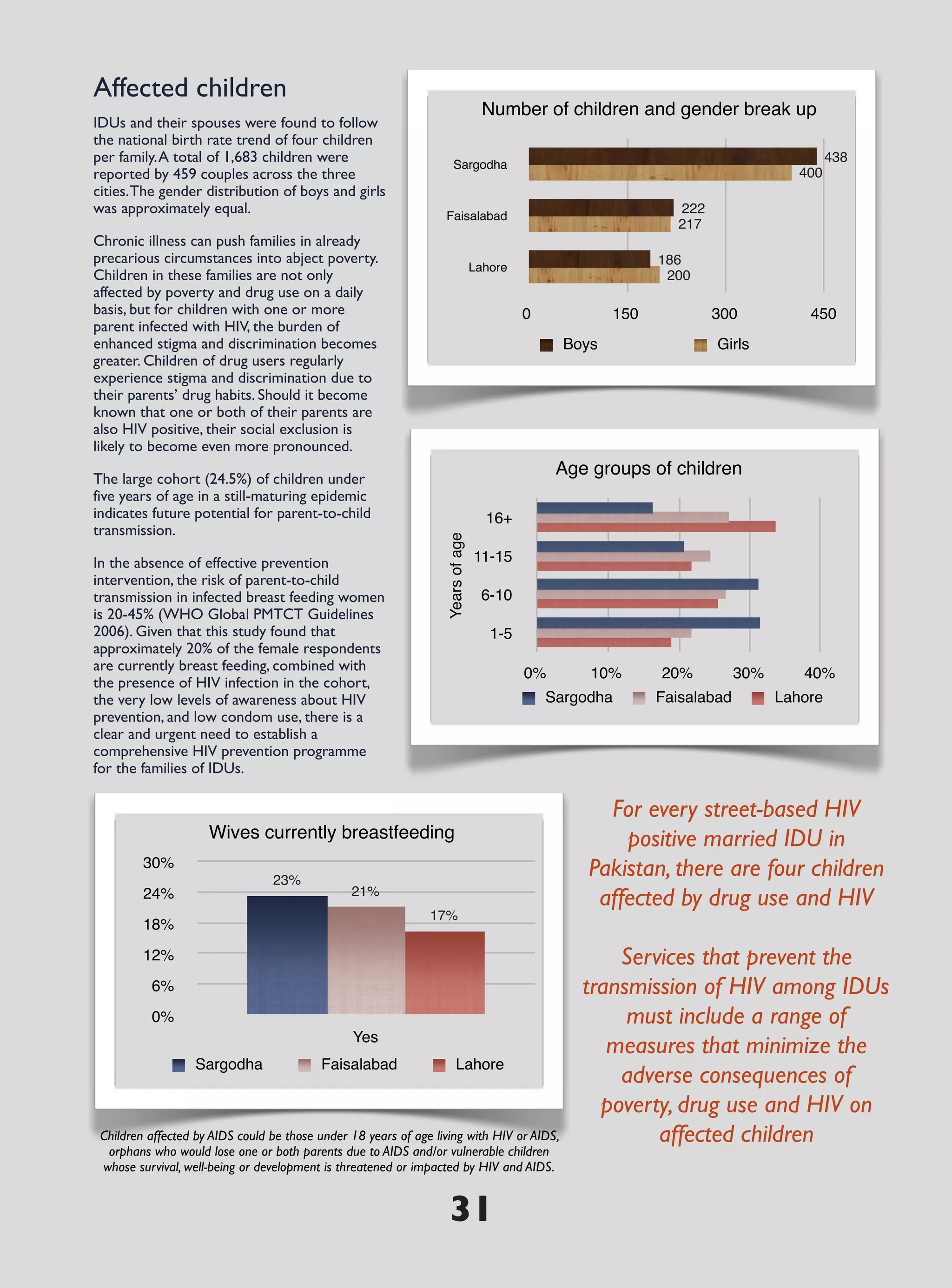 Affected children
                                                                                    Number of children and gender break up
IDUs and their spouses were found to follow
the national birth rate trend of four children
per family. A total of 1,683 children were                            Sargodha
                                                                                                                                          438
reported by 459 couples across the three                                                                                            400
cities. The gender distribution of boys and girls
was approximately equal.                                          Faisalabad
                                                                                                                222
                                                                                                                217
Chronic illness can push families in already
precarious circumstances into abject poverty.                                                                 186
                                                                                  Lahore
Children in these families are not only                                                                        200
affected by poverty and drug use on a daily
basis, but for children with one or more                                                   0            150           300            450
parent infected with HIV, the burden of
enhanced stigma and discrimination becomes                                                       Boys                 Girls
greater. Children of drug users regularly
experience stigma and discrimination due to
their parents’ drug habits. Should it become
known that one or both of their parents are
also HIV positive, their social exclusion is
likely to become even more pronounced.
                                                                                                Age groups of children
The large cohort (24.5%) of children under
five years of age in a still-maturing epidemic
indicates future potential for parent-to-child                                      16+
transmission.
                                                                   Years of age




In the absence of effective prevention                                            11-15
intervention, the risk of parent-to-child
transmission in infected breast feeding women                                      6-10
is 20-45% (WHO Global PMTCT Guidelines
2006). Given that this study found that                                              1-5
approximately 20% of the female respondents
are currently breast feeding, combined with                                                0%       10%       20%          30%      40%
the presence of HIV infection in the cohort,
the very low levels of awareness about HIV                                                     Sargodha       Faisalabad         Lahore
prevention, and low condom use, there is a
clear and urgent need to establish a
comprehensive HIV prevention programme
for the families of IDUs.

                                                                                                      For every street-based HIV
                     Wives currently breastfeeding                                                      positive married IDU in
         30%
                                 23%
                                                                                                    Pakistan, there are four children
         24%                                    21%
                                                                                                     affected by drug use and HIV
                                                               17%
         18%
         12%                                                                                           Services that prevent the
          6%                                                                                       transmission of HIV among IDUs
          0%                                                                                            must include a range of
                                                Yes
                                                                                                      measures that minimize the
                   Sargodha               Faisalabad                    Lahore
                                                                                                       adverse consequences of
                                                                                                     poverty, drug use and HIV on
 Children affected by AIDS could be those under 18 years of age living with HIV or AIDS,                   affected children
  orphans who would lose one or both parents due to AIDS and/or vulnerable children
 whose survival, well-being or development is threatened or impacted by HIV and AIDS.


                                                                   31
 