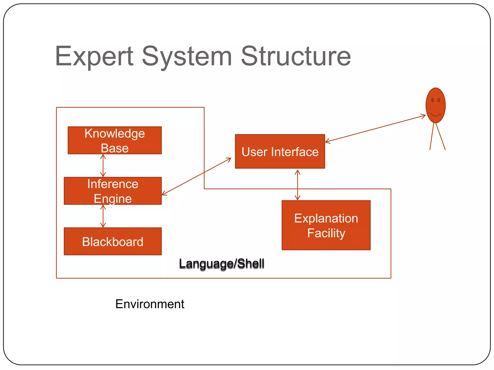Expert System Structure
Knowledge
Base

User Interface

Inference
Engine
Explanation
Facility

Blackboard
Language/Shell
Environment

 