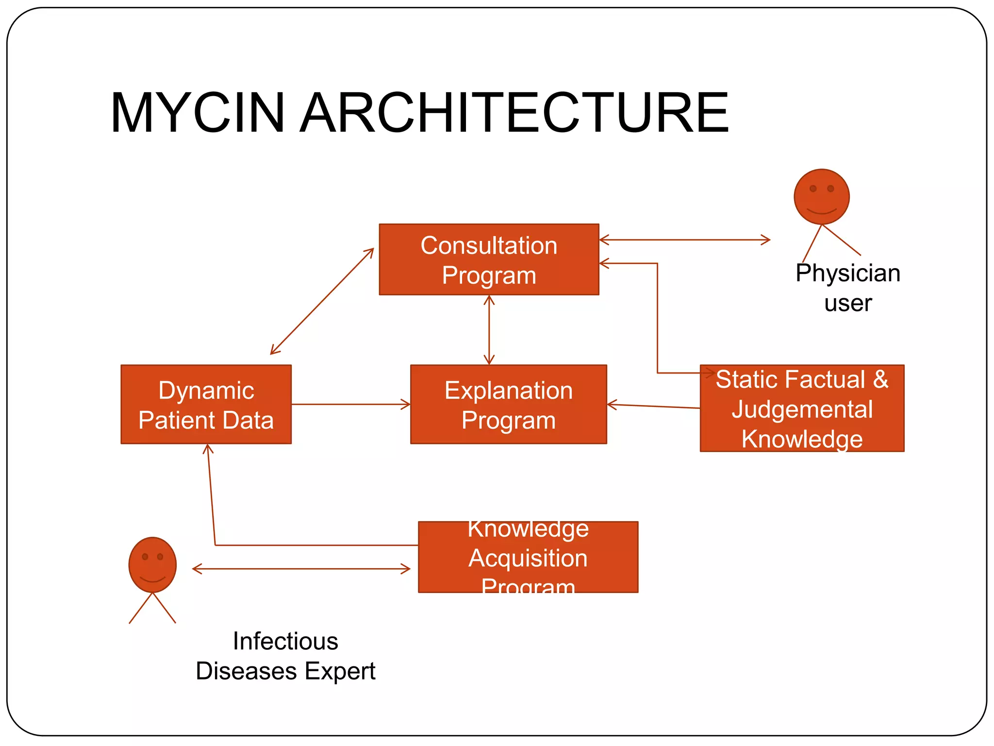 MYCIN ARCHITECTURE
Consultation
Program

Dynamic
Patient Data

Explanation
Program

Knowledge
Acquisition
Program
Infectious
Diseases Expert

Physician
user
Static Factual &
Judgemental
Knowledge

 