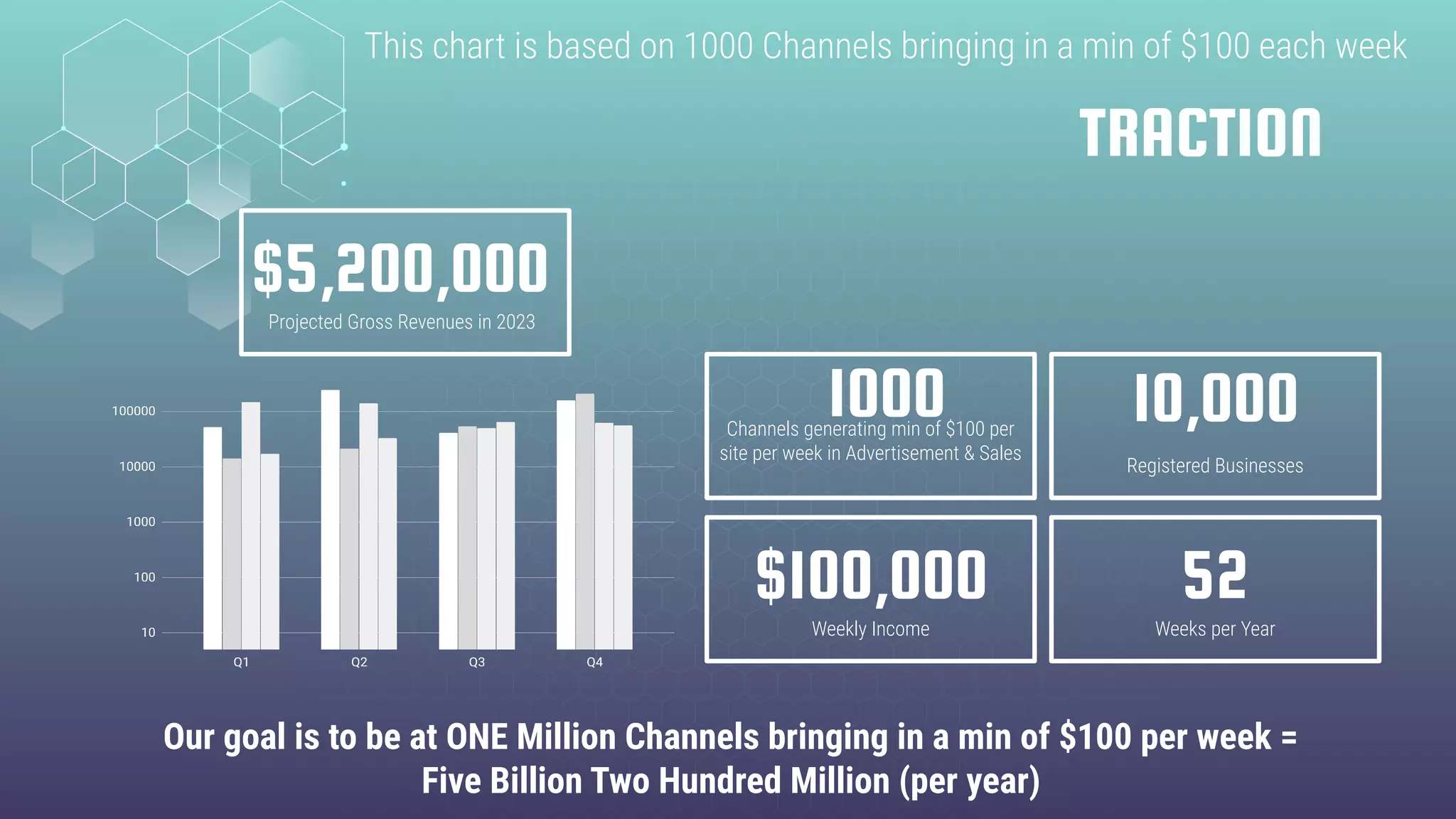 TRACTION
52
Channels generating min of $100 per
site per week in Advertisement & Sales
1000
Weeks per Year
10,000
Registered Businesses
$100,000
Weekly Income
$5,200,000
Projected Gross Revenues in 2023
This chart is based on 1000 Channels bringing in a min of $100 each week
Our goal is to be at ONE Million Channels bringing in a min of $100 per week =
Five Billion Two Hundred Million (per year)
 