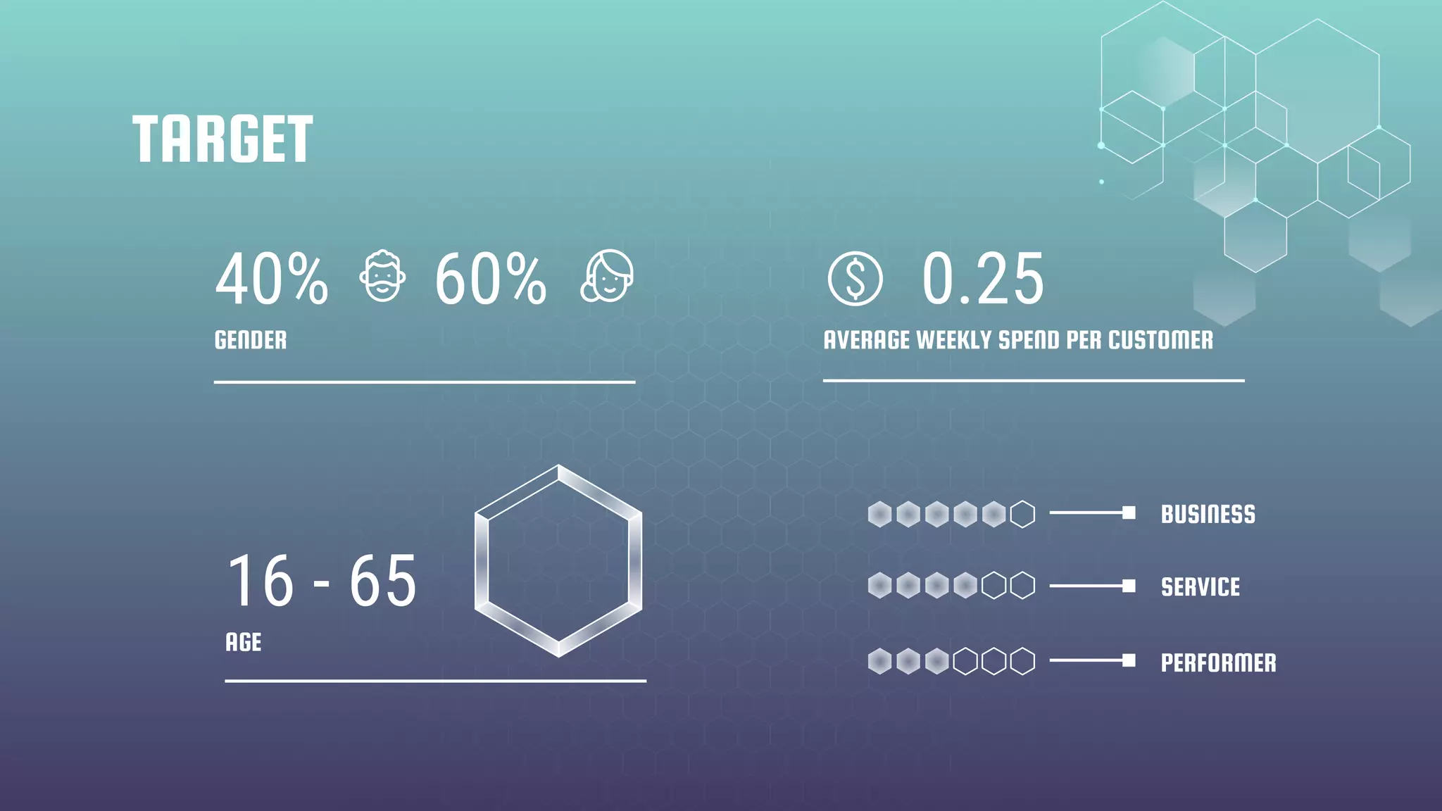 0.2560%40%
PERFORMER
BUSINESS
SERVICE
AGE
AVERAGE WEEKLY SPEND PER CUSTOMER
16 - 65
GENDER
TARGET
 