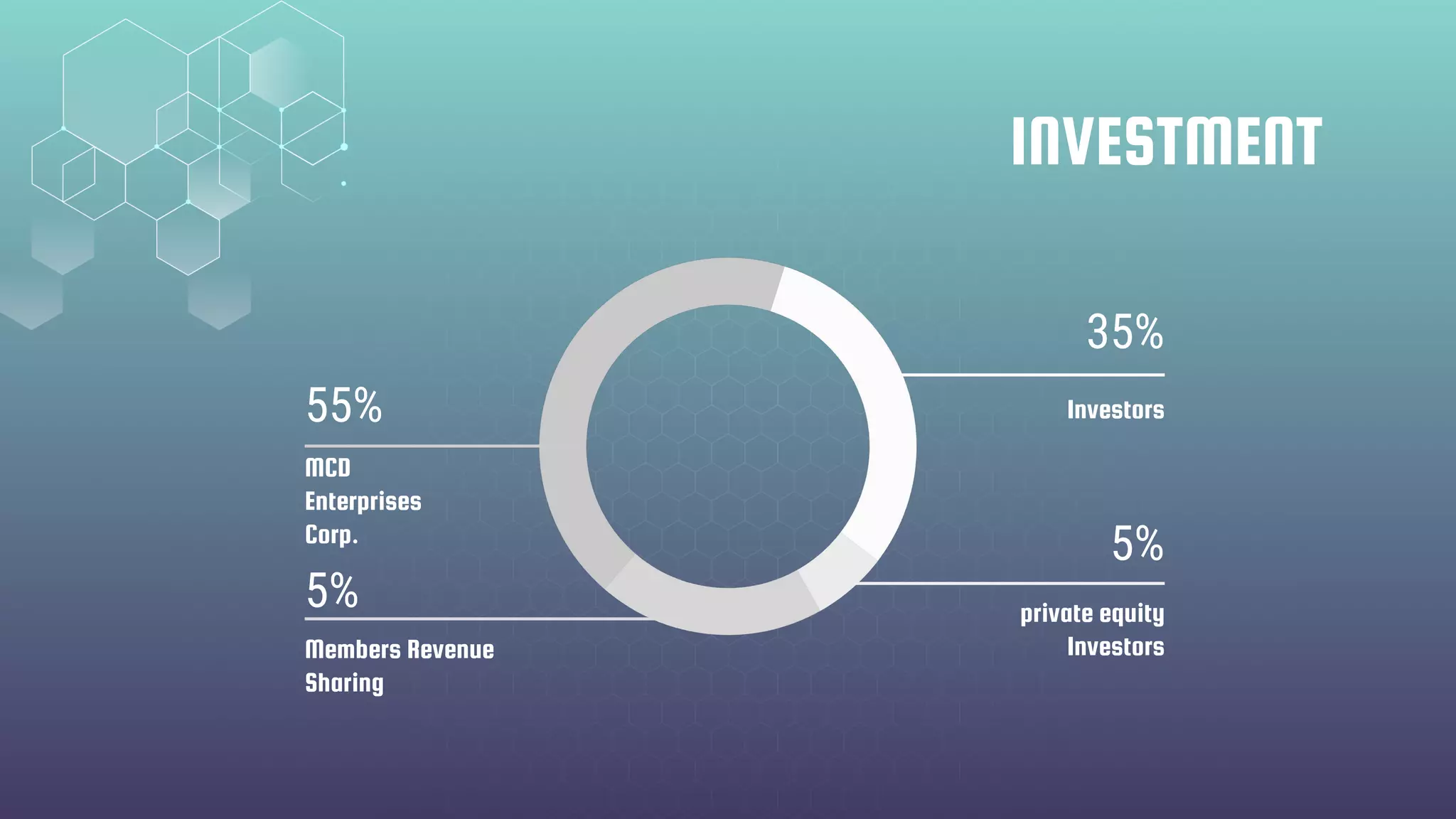 INVESTMENT
55%
MCD
Enterprises
Corp.
5%
5%
35%
Members Revenue
Sharing
Investors
private equity
Investors
 