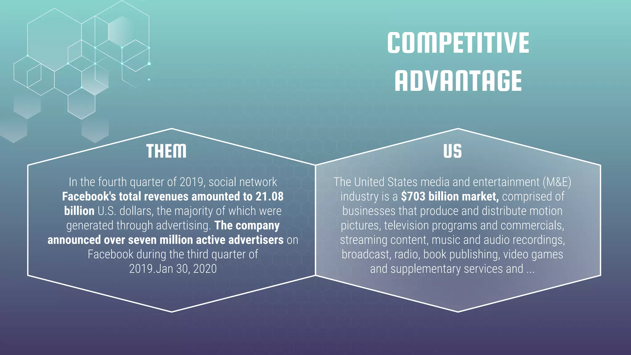 COMPETITIVE
ADVANTAGE
THEM US
In the fourth quarter of 2019, social network
Facebook's total revenues amounted to 21.08
billion U.S. dollars, the majority of which were
generated through advertising. The company
announced over seven million active advertisers on
Facebook during the third quarter of
2019.Jan 30, 2020
The United States media and entertainment (M&E)
industry is a $703 billion market, comprised of
businesses that produce and distribute motion
pictures, television programs and commercials,
streaming content, music and audio recordings,
broadcast, radio, book publishing, video games
and supplementary services and ...
 