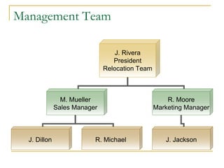 Management Team
J. Rivera
President
Relocation Team
M. Mueller
Sales Manager
R. Moore
Marketing Manager
J. Dillon R. Michael J. Jackson
 