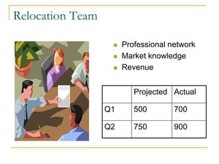 Relocation Team
 Professional network
 Market knowledge
 Revenue
Projected Actual
Q1 500 700
Q2 750 900
 