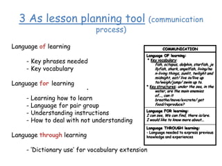 3 As lesson planning tool (communication
process)

Language of learning
- Key phrases needed
- Key vocabulary
Language for learning
- Learning how to learn
- Language for pair group
- Understanding instructions
- How to deal with not understanding
Language through learning

COMMUNICATION
Language OF learning:
* Key vocabulary:

fish, octopus, dolphin, starfish, je
llyfish, shark, angelfish, living/no
n-living things, sunlit, twilight and
midnight, eat/ live in/live up
to/weigh/jump/ swim up to.
* Key structures: under the sea, in the
water, are the main enemies
of..., can it
breathe/move/excrete/ get
food/reproduce?
Language FOR learning:

I can see, We can find, there is/are.
I would like to know more about...
Language THROUGH learning:
- Language needed to express previous
knowledge and experiences

- ‘Dictionary use’ for vocabulary extension

 