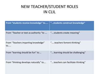 NEW TEACHER/STUDENT ROLES
IN CLIL
From “students receive knowledge” to….. “…students construct knowledge”

From “Teacher or text as authority “to ….

“….students create meaning”

From “Teachers imparting knowledge”
to…..

“…..teachers foment thinking”

From “learning should be fun” to….

“….learning should be challenging”

From “thinking develops naturally” to….

“….teachers can facilitate thinking”

 