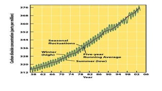 Climate Change Basic Graph Basic of Climate Change | PPTX