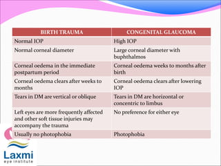 BIRTH TRAUMA CONGENITAL GLAUCOMA
Normal IOP High IOP
Normal corneal diameter Large corneal diameter with
buphthalmos
Corneal oedema in the immediate
postpartum period
Corneal oedema weeks to months after
birth
Corneal oedema clears after weeks to
months
Corneal oedema clears after lowering
IOP
Tears in DM are vertical or oblique Tears in DM are horizontal or
concentric to limbus
Left eyes are more frequently affected
and other soft tissue injuries may
accompany the trauma
No preference for either eye
Usually no photophobia Photophobia
 