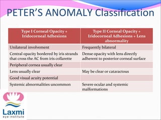 PETER’S ANOMALY Classification
Type I Corneal Opacity +
Iridocorneal Adhesions
Type II Corneal Opacity +
Iridocorneal Adhesions + Lens
abnormality
Unilateral involvement Frequently bilateral
Central opacity bordered by iris strands
that cross the AC from iris collarette
Dense opacity with lens directly
adherent to posterior corneal surface
Peripheral cornea usually clear
Lens usually clear May be clear or cataractous
Good visual acuity potential
Systemic abnormalities uncommon Severe ocular and systemic
malformations
 