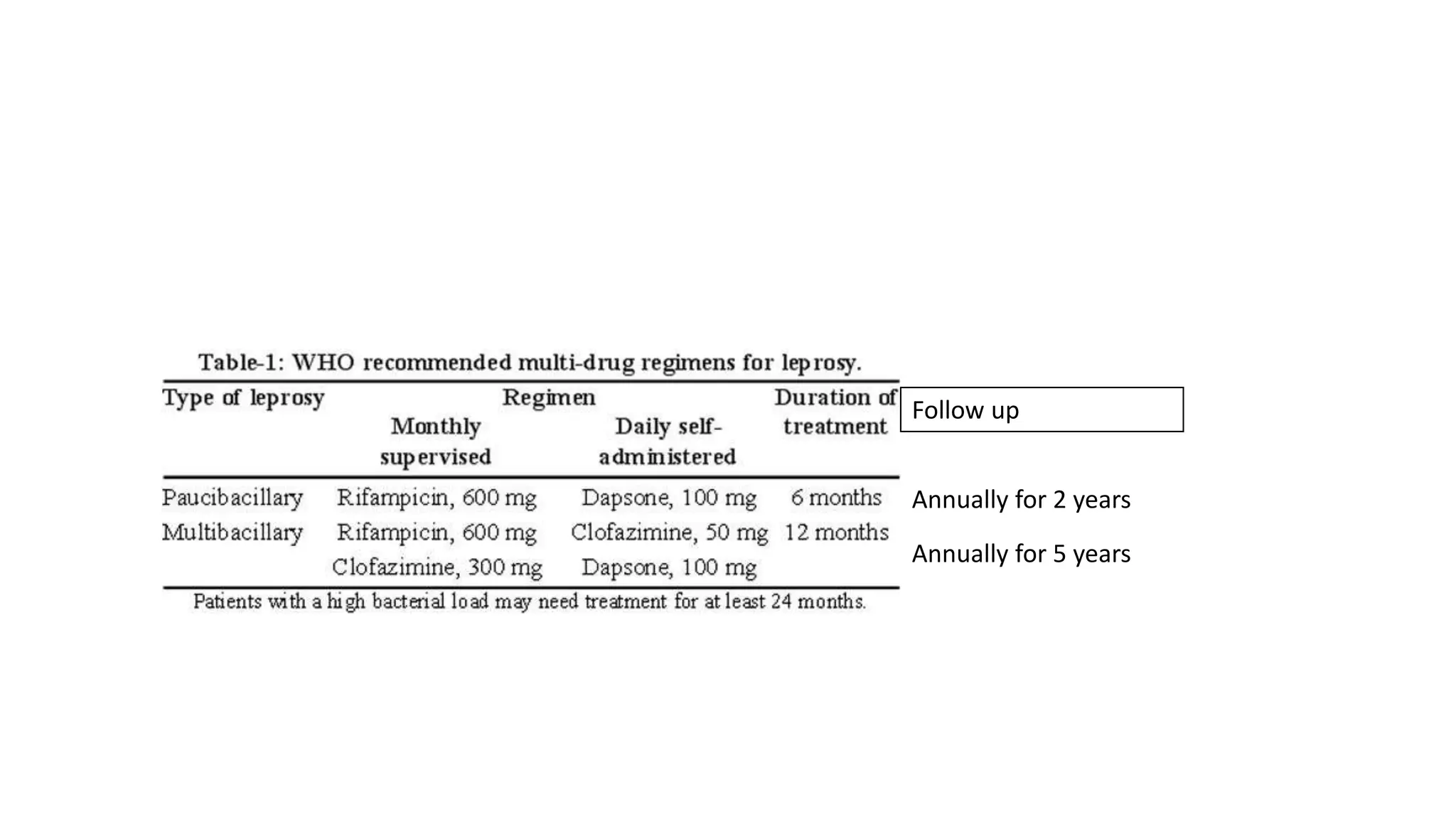 Follow up
Annually for 2 years
Annually for 5 years
 