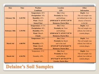 Date Time Weather Location Other
Conditions GPS Information
Temperature: 28°C Site: Urban Depth: .5cm
Precipitation: 10% Proximity to: Trees This soil sample was
February 9th 2:45 PM Humidity: 65% and buildings not utilized due to the
Wind: 13km/h 18°08'44.56"N 65°49'17.55"W absence of bacteria
Sunny/Clear Humacao, Puerto Rico in the lab.
Temperature: 27.2°C Site: Urban Depth: .5cm
Precipitation: 40% Proximity to: Trees This soil sample was
February 18th 1:39 PM Humidity: 69% and buildings utilized, but it did not
Wind: 20km/h 18°08'44.56"N 65°49'17.55"W contain phages.
Cloudy Humacao, Puerto Rico
Temperature: 29°C Site: Urban Depth: .3cm
Proximity to: Beach This soil sample was
March 3rd 1:00 PM Humidity: 67% and to the road utilized, but it did not
Wind: 24km/h 18°10'9.38"N 65°44'28.82"W contain phages.
Sunny/Clear Humacao, Puerto Rico
Temperature: 31°C Site: Rural Depth: .5cm
Proximity to: Trees This soil sample was
March 3rd 4:36 PM Humidity: 49% and buildings utilized, but it did not
18°17'5.66"N 66° 0'41.57"W contain phages.
Sunny/Clear Gurabo, Puerto Rico
Delaine’s Soil Samples
 