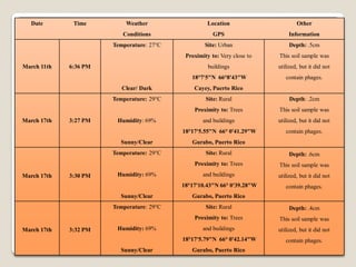Date Time Weather Location Other
Conditions GPS Information
Temperature: 27°C Site: Urban Depth: .5cm
Proximity to: Very close to This soil sample was
March 11th 6:36 PM buildings utilized, but it did not
18°7'5"N 66°8'43"W contain phages.
Clear/ Dark Cayey, Puerto Rico
Temperature: 29°C Site: Rural Depth: .2cm
Proximity to: Trees This soil sample was
March 17th 3:27 PM Humidity: 69% and buildings utilized, but it did not
18°17'5.55"N 66° 0'41.29"W contain phages.
Sunny/Clear Gurabo, Puerto Rico
Temperature: 29°C Site: Rural Depth: .6cm
Proximity to: Trees This soil sample was
March 17th 3:30 PM Humidity: 69% and buildings utilized, but it did not
18°17'10.43"N 66° 0'39.28"W contain phages.
Sunny/Clear Gurabo, Puerto Rico
Temperature: 29°C Site: Rural Depth: .4cm
Proximity to: Trees This soil sample was
March 17th 3:32 PM Humidity: 69% and buildings utilized, but it did not
18°17'5.79"N 66° 0'42.14"W contain phages.
Sunny/Clear Gurabo, Puerto Rico
 