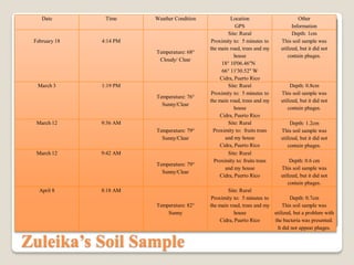 Zuleika’s Soil Sample
Date Time Weather Condition Location
GPS
Other
Information
February 18 4:14 PM
Temperature: 68°
Cloudy/ Clear
Site: Rural
Proximity to: 5 minutes to
the main road, trees and my
house
18° 10'06.46"N
66° 11'30.52" W
Cidra, Puerto Rico
Depth: 1cm
This soil sample was
utilized, but it did not
contain phages.
March 3 1:19 PM
Temperature: 76°
Sunny/Clear
Site: Rural
Proximity to: 5 minutes to
the main road, trees and my
house
Cidra, Puerto Rico
Depth: 0.8cm
This soil sample was
utilized, but it did not
contain phages.
March 12 9:36 AM
Temperature: 79°
Sunny/Clear
Site: Rural
Proximity to: fruits trees
and my house
Cidra, Puerto Rico
Depth: 1.2cm
This soil sample was
utilized, but it did not
contain phages.
March 12 9:42 AM
Temperature: 79°
Sunny/Clear
Site: Rural
Proximity to: fruits trees
and my house
Cidra, Puerto Rico
Depth: 0.6 cm
This soil sample was
utilized, but it did not
contain phages.
April 8 8:18 AM
Temperature: 82°
Sunny
Site: Rural
Proximity to: 5 minutes to
the main road, trees and my
house
Cidra, Puerto Rico
Depth: 0.7cm
This soil sample was
utilized, but a problem with
the bacteria was presented.
It did not appear phages.
 