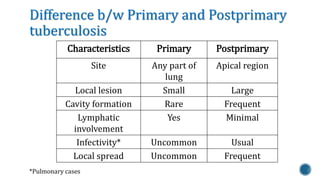 Difference b/w Primary and Postprimary 
tuberculosis 
Characteristics Primary Postprimary 
Site Any part of 
lung 
Apical region 
Local lesion Small Large 
Cavity formation Rare Frequent 
Lymphatic 
involvement 
Yes Minimal 
Infectivity* Uncommon Usual 
Local spread Uncommon Frequent 
*Pulmonary cases 
 