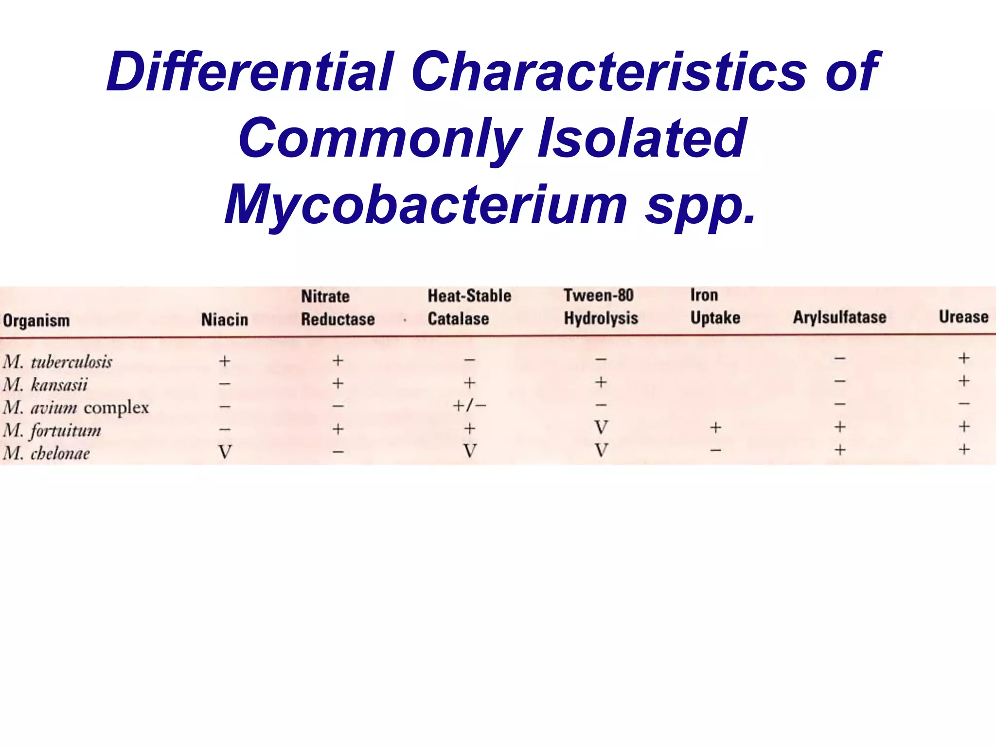 Differential Characteristics of
Commonly Isolated
Mycobacterium spp.
 