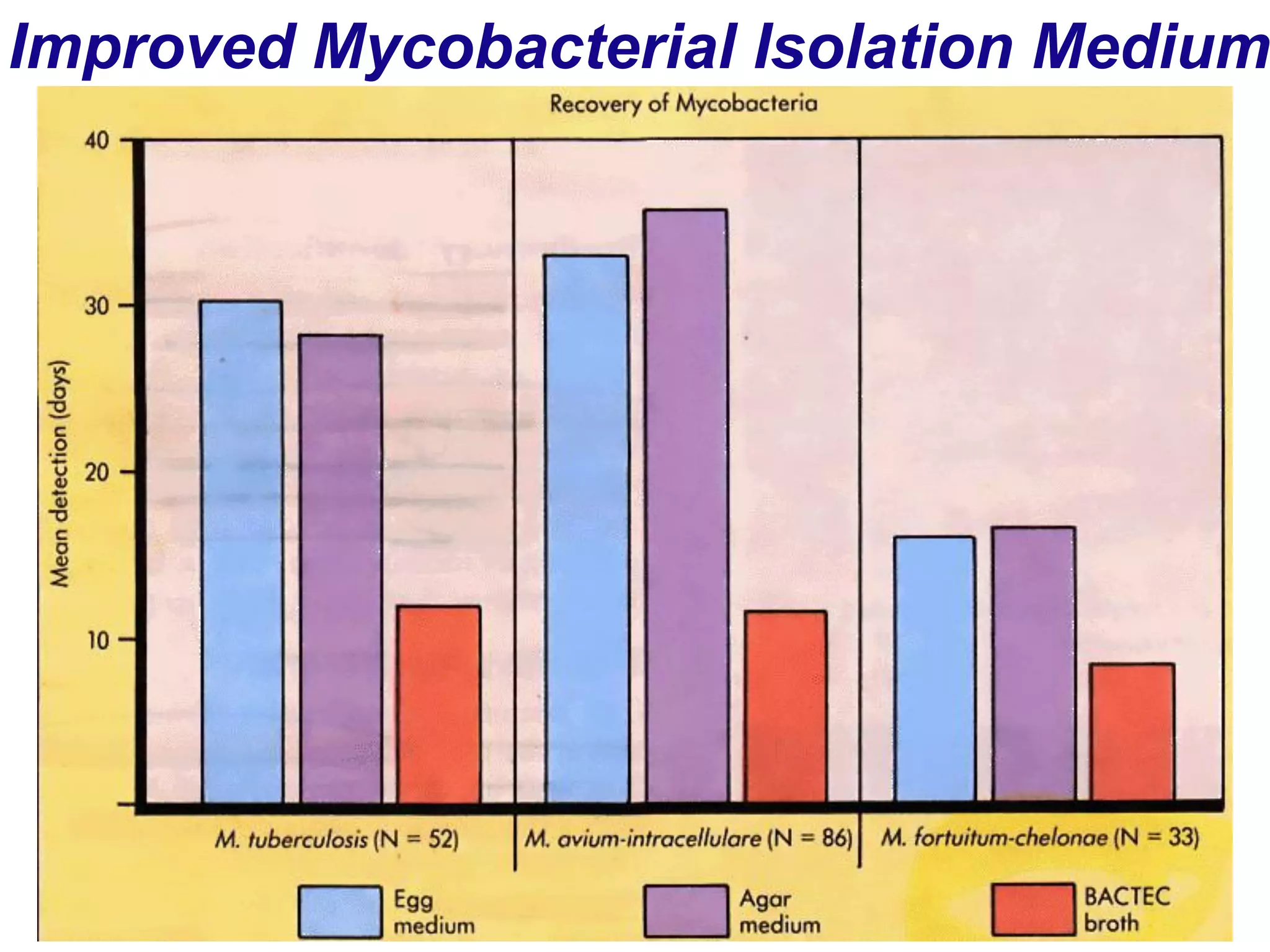 Improved Mycobacterial Isolation Medium
 