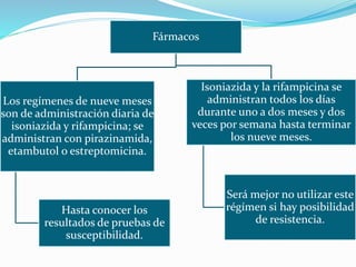 Fármacos
Los regímenes de nueve meses
son de administración diaria de
isoniazida y rifampicina; se
administran con pirazinamida,
etambutol o estreptomicina.
Hasta conocer los
resultados de pruebas de
susceptibilidad.
Isoniazida y la rifampicina se
administran todos los días
durante uno a dos meses y dos
veces por semana hasta terminar
los nueve meses.
Será mejor no utilizar este
régímen si hay posibilidad
de resistencia.
 