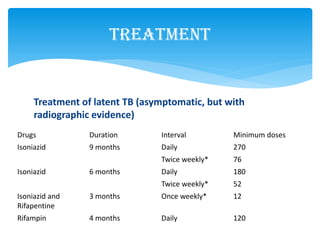 Treatment of latent TB (asymptomatic, but with
radiographic evidence)
Treatment
Drugs Duration Interval Minimum doses
Isoniazid 9 months Daily 270
Twice weekly* 76
Isoniazid 6 months Daily 180
Twice weekly* 52
Isoniazid and
Rifapentine
3 months Once weekly* 12
Rifampin 4 months Daily 120
 