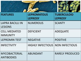 FEATURES LEPROMATOUS
LEPROSY
TUBERCULOID
LEPROSY
LAPRA BACILLI IN
LESIONS
NUMEROUS SCANTY
CELL MEDIATED
IMMUNITY
DEFICIENT ADEQUATE
LEPROMIN TEST NEGATIVE POSITIVE
INFECTIVITY HIGHLY INFECTIOUS NON INFECTIOUS
MYCOBACTERIAL
ANTIBODIES
ABUNDANT RARELY PRODUCED
 