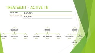 TREATMENT – ACTIVE TB
ISONIAZID
6MONTHS
ADULT
300MG/DAY
CHILD 10MG/KG
RIFAMPICIN
6 MONTHS
ADULT600MG/DAY
CHILD 600MG
PYRAZINAMIDE
2 MONTHS
ADULT 2G/DAY
CHILD 300MG
INITIAL PHASE
2 MONTHS
CONTINUOUS PHASE
4 MONTHS
 