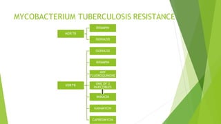MYCOBACTERIUM TUBERCULOSIS RESISTANCE
MDR TB
RIFAMPIN
ISONIAZID
XDR TB
ISONIAZID
RIFAMPIN
ANY
FLUOROQUINONE
ONE OF 3
INJECTIBLES
IMIKACIN
KANAMYCIN
CAPREOMYCIN
 