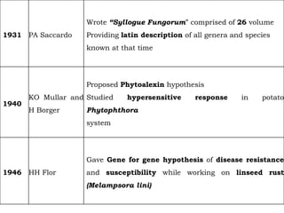 1931 PA Saccardo
Wrote “Syllogue Fungorum” comprised of 26 volume
Providing latin description of all genera and species
known at that time
1940
KO Mullar and
H Borger
Proposed Phytoalexin hypothesis
Studied hypersensitive response in potato
Phytophthora
system
1946 HH Flor
Gave Gene for gene hypothesis of disease resistance
and susceptibility while working on linseed rust
(Melampsora lini)
 