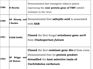 1986 R Beachy
Demonstrated that transgenic tobacco plants
expressing the coat protein gene of TMV exhibit
resistant to the virus
1990
DF Klessig and
I Raskin
Demonstrated that salicylic acid is associated
with SAR
1991 PJGM DeWit
Cloned the first fungal avirulence gene avr9
from Cladosporium fulvum
1992
SP Briggs and
JD Walton
Cloned the first resistant gene Hm-1 from corm
Demonstrated that its protein product
detoxified the host selective toxin of
Cochliobolus carbonum
 