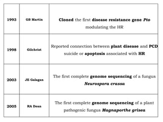 1993 GB Martin Cloned the first disease resistance gene Pto
modulating the HR
1998 Gilchrist
Reported connection between plant disease and PCD
suicide or apoptosis associated with HR
2003 JE Galagan
The first complete genome sequencing of a fungus
Neurospora crassa
2005 RA Dean
The first complete genome sequencing of a plant
pathogenic fungus Magnaporthe grisea
 