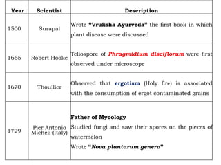 Year Scientist Description
1500 Surapal
Wrote “Vruksha Ayurveda” the first book in which
plant disease were discussed
1665 Robert Hooke
Teliospore of Phragmidium disciflorum were first
observed under microscope
1670 Thoullier
Observed that ergotism (Holy fire) is associated
with the consumption of ergot contaminated grains
1729
Pier Antonio
Micheli (Italy)
Father of Mycology
Studied fungi and saw their spores on the pieces of
watermelon
Wrote “Nova plantarum genera”
 