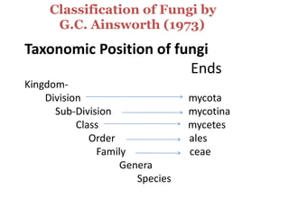 Taxonomic Position of fungi
Ends
Kingdom-
Division mycota
Sub-Division mycotina
Class mycetes
Order ales
Family ceae
Genera
Species
Classification of Fungi by
G.C. Ainsworth (1973)
 
