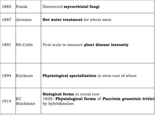 1885 Frank Discovered mycorrhizial fungi
1887 Jeensen Hot water treatment for wheat smut
1891 NA Cobb First scale to measure plant disease intensity
1894 Erickson Physiological specialization in stem rust of wheat
1914
EC
Stackman
Biological forms in cereal rust
1930- Physiological forms of Puccinia graminis tritici
by hybridization
 
