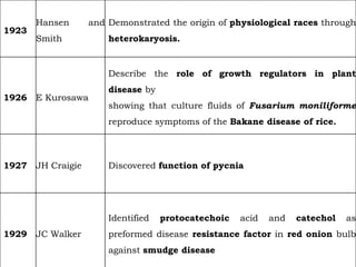 1923
Hansen and
Smith
Demonstrated the origin of physiological races through
heterokaryosis.
1926 E Kurosawa
Describe the role of growth regulators in plant
disease by
showing that culture fluids of Fusarium moniliforme
reproduce symptoms of the Bakane disease of rice.
1927 JH Craigie Discovered function of pycnia
1929 JC Walker
Identified protocatechoic acid and catechol as
preformed disease resistance factor in red onion bulb
against smudge disease
 