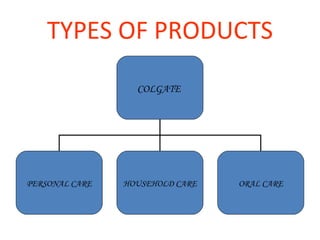 TYPES OF PRODUCTS COLGATE  PERSONAL CARE HOUSEHOLD CARE ORAL CARE 