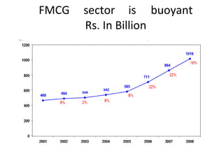 FMCG sector is buoyant Rs. In Billion 