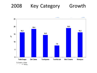 2008 Key Category Growth 