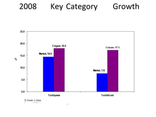 2008 Key Category Growth   