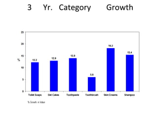 3 Yr. Category Growth   