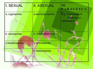 I. SEXUAL II. ASEXUAL III. PARASEXUAL a. zygospores a.sporangiospores e.g. H.capsulatum  Ajellomyces  capsulatum b. ascospores b. chlamydospores c.basidiospores c. arthrospores d. blastospores 